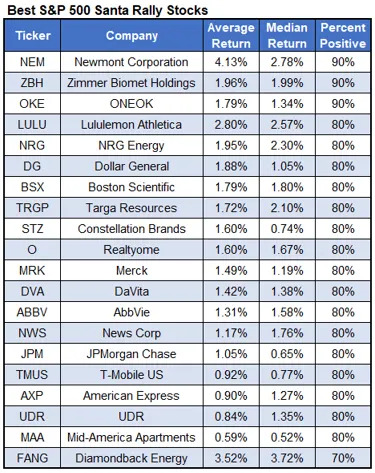 Best and Worst Holiday Stocks for Options Traders