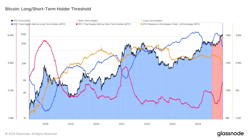 Long-Term Bitcoin Holders Have Sold 1M BTC Since September: Van Straten