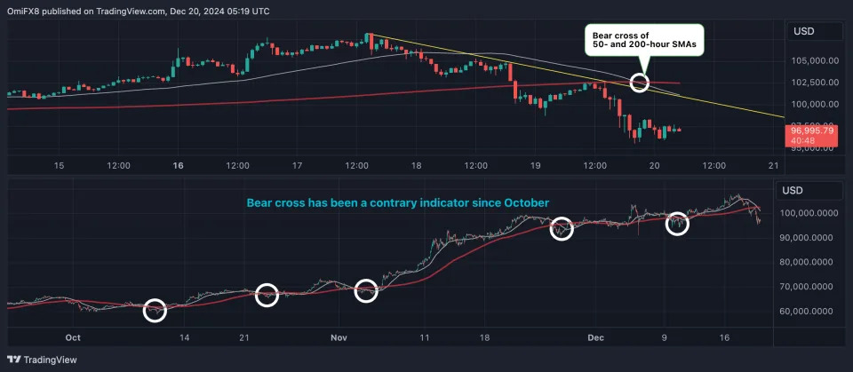 As Bitcoin's Post-Fed Price Dip Extends, This Key Contrary Indicator Offers Fresh Hope: Godbole