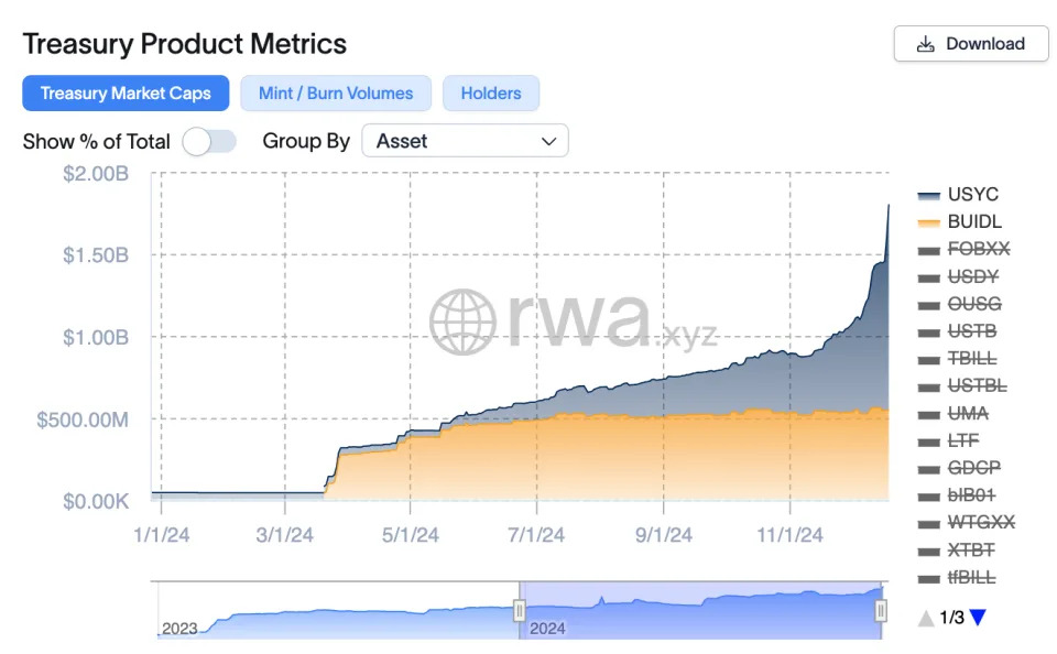 DeFi Protocol Usual's Surge Catapults Hashnote's Tokenized Treasury Over BlackRock's BUIDL