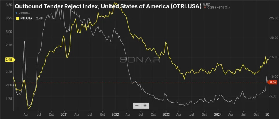 Solid holiday spending growth supporting truckload market