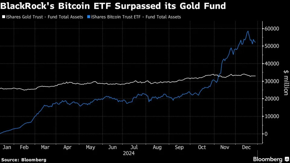 BlackRock’s bitcoin fund became ‘greatest launch in ETF history’