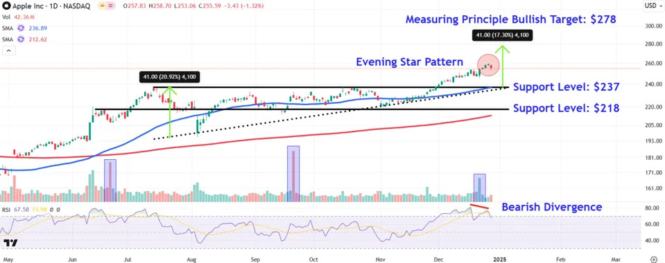 Watch These Apple Stock Price Levels as $4T Market Cap Remains in Striking Distance