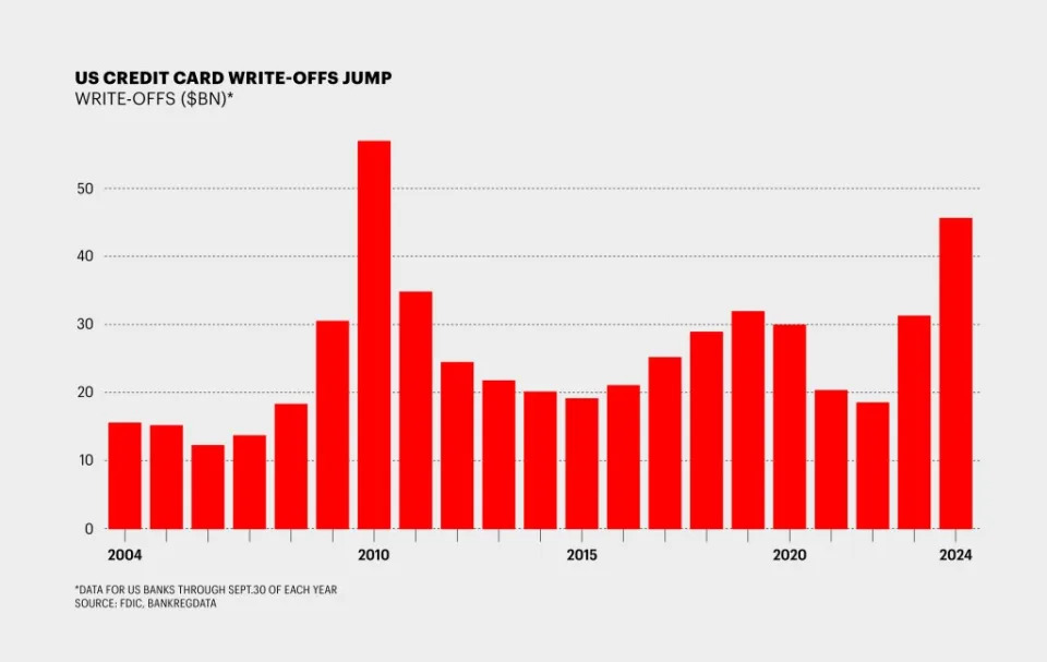 Americans are increasingly falling behind on their credit card bills, flashing a warning sign for the economy