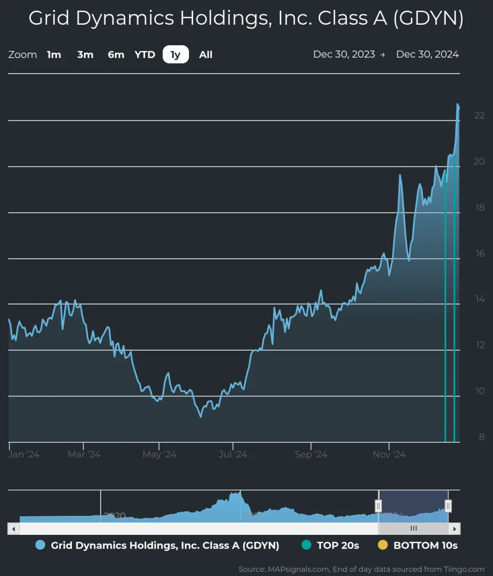 Grid Dynamics Rises on S&P SmallCap 600 Inclusion