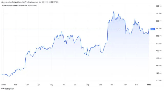 Constellation Energy Stock Jumps on $1 Billion in Deals With Federal Government