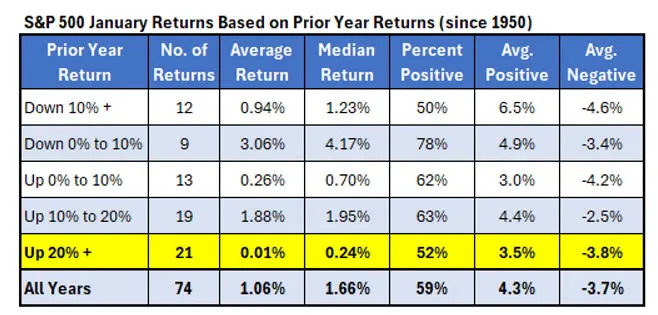 Another Banner Year for the S&P 500