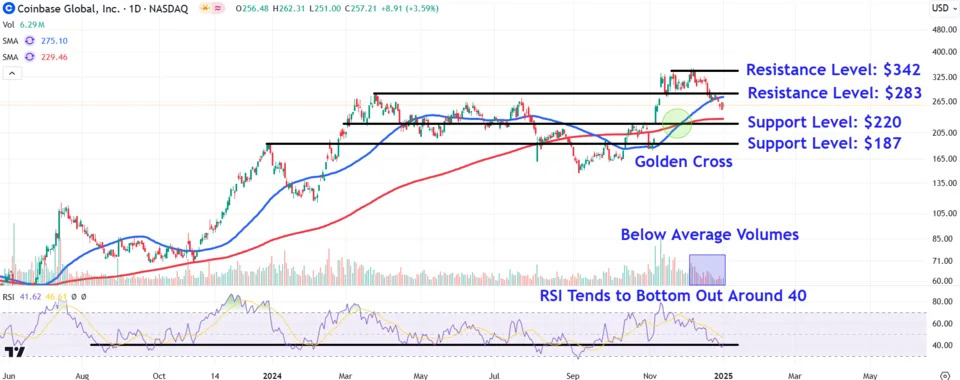 Watch These Coinbase Price Levels as Stock Rallies to Start 2025