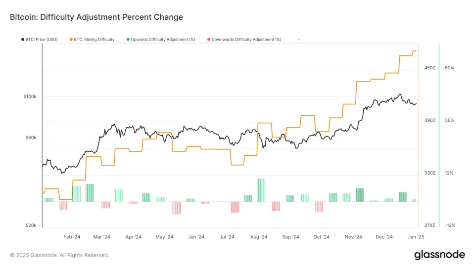 Bitcoin's Computing Power May Hit a Major Milestone Long Before Next Halving