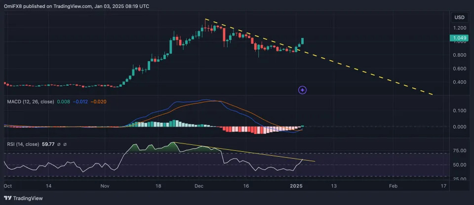 Cardano’s ADA Zooms Above $1 as Bitcoin Remains Rangebound