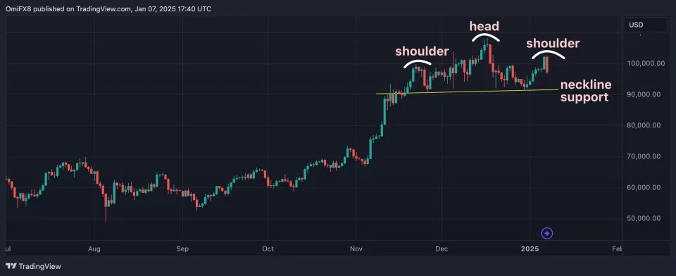 Bitcoin’s Potential 'Head and Shoulders' Pattern Points to a Sell-Off to $75K: Godbole