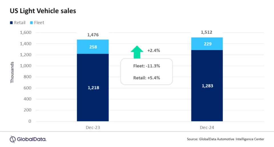 US light vehicle market ends 2024 on a high as December sales surge – GlobalData