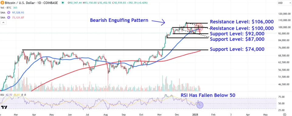 Watch These Bitcoin Price Levels as Cryptocurrency Retreats From Recent Highs