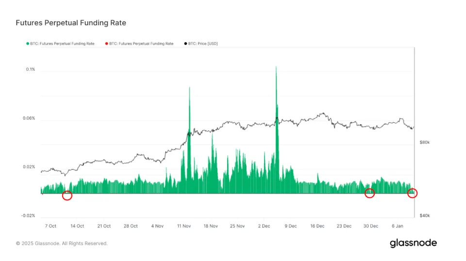 Bitcoin Funding Rates Briefly Went Negative, Usually Marks a Local Bottom: Van Straten