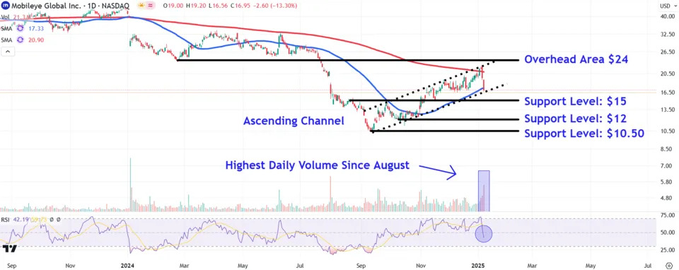 Mobileye Stock Price Levels to Watch After This Week's 28% Drop