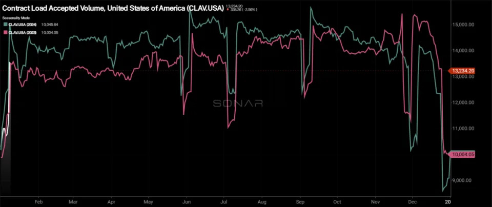 Winter weather helps market stabilize after holidays