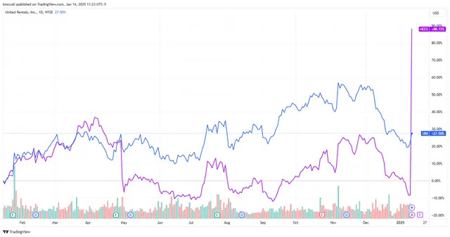 Top Stock Movers Now: United Rentals, KB Home, Eli Lilly, and More