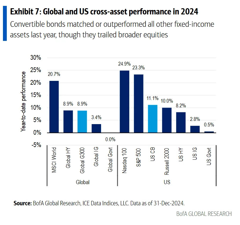 Why investors are lending MicroStrategy billions of dollars at 0% interest so it can buy bitcoin