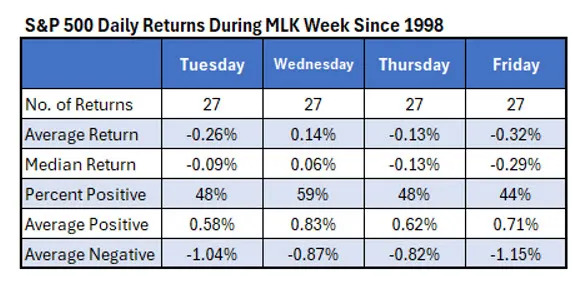 How Stocks Tend to Perform MLK Week