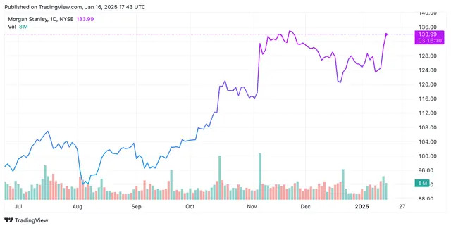 Top Stock Movers Now: Morgan Stanley, KLA, UnitedHealth Group, Target, and More