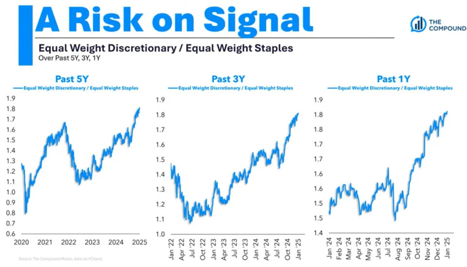 An under-the-radar move in stocks is flashing a bullish signal for 2025