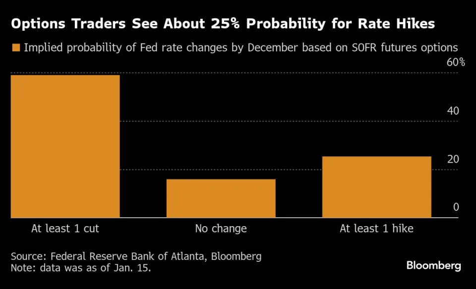 Contrarian bet emerges that next Fed move is higher, not lower