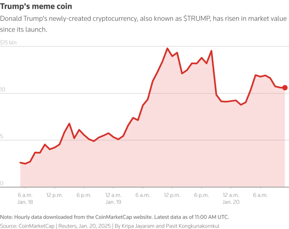 Trump's new meme coin soars on his first day in office, lifts other crypto tokens