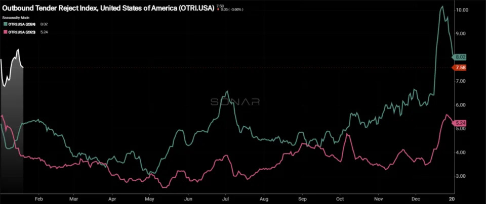 Truckload market tries to squash seasonal depression