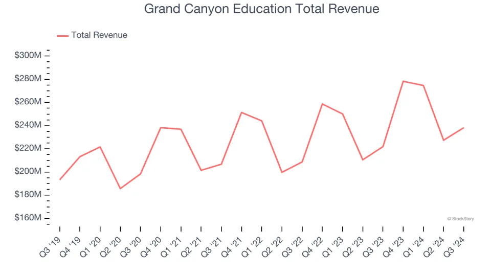 Education Services Stocks Q3 Recap: Benchmarking Grand Canyon Education (NASDAQ:LOPE)