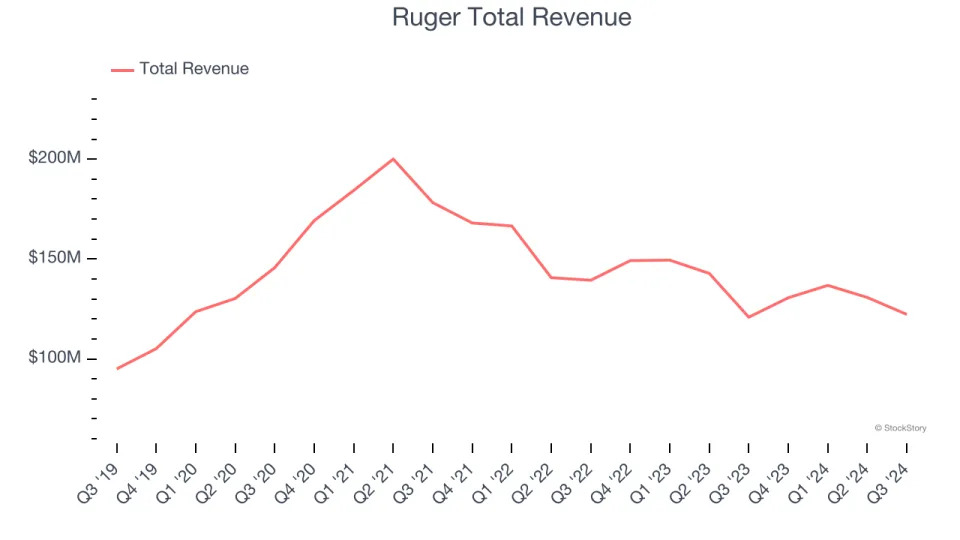 Q3 Earnings Highs And Lows: Ruger (NYSE:RGR) Vs The Rest Of The Leisure Products Stocks