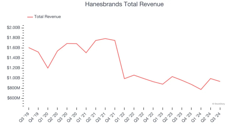 Q3 Earnings Highs And Lows: Hanesbrands (NYSE:HBI) Vs The Rest Of The Apparel and Accessories Stocks