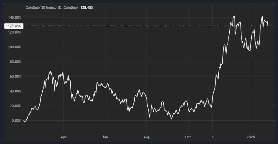 Bitcoin, CoinDesk 20 Roared in the Year of the Dragon. What Is in Store in the Year of the Snake?