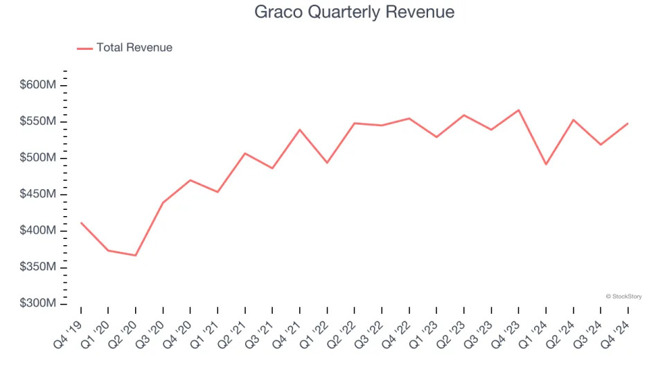 Graco (NYSE:GGG) Reports Sales Below Analyst Estimates In Q4 Earnings, Stock Drops