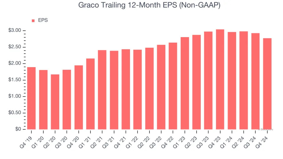 Graco (NYSE:GGG) Reports Sales Below Analyst Estimates In Q4 Earnings, Stock Drops