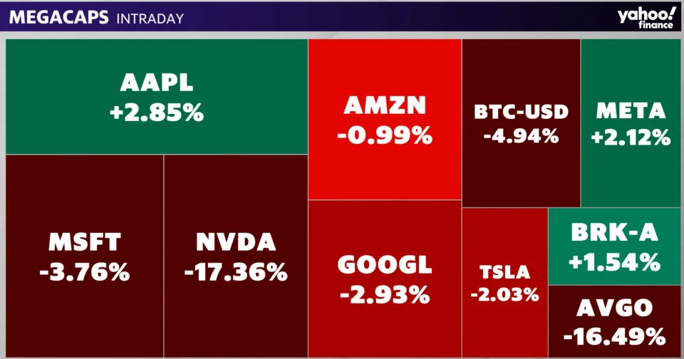 Apple, Meta Platforms rise to lead 'Magnificent 7' stocks amid AI washout