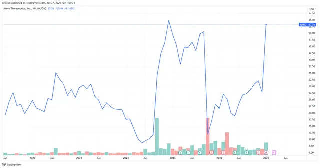 Akero Therapeutics Stock Doubles on Liver Disease Drug Trial Results