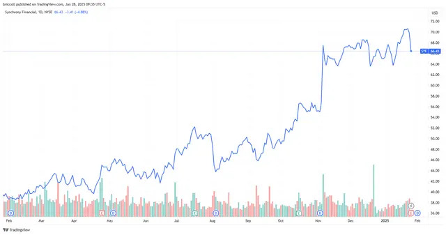 Synchrony Financial Stock Sinks as Charge-Offs Surge