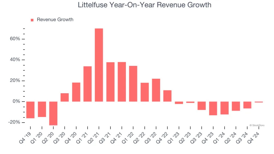 Littelfuse’s (NASDAQ:LFUS) Q4 Sales Top Estimates