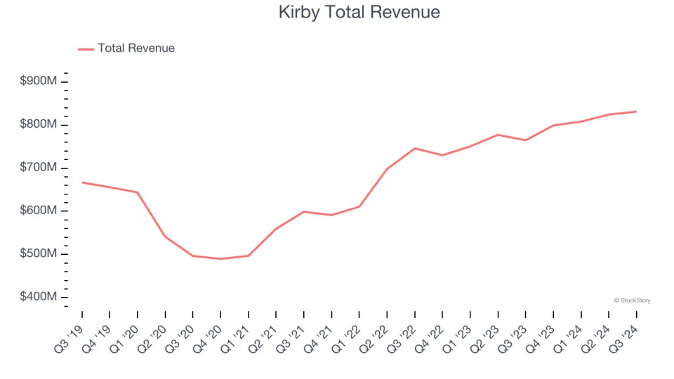 Q3 Earnings Highlights: Scorpio Tankers (NYSE:STNG) Vs The Rest Of The Marine Transportation Stocks