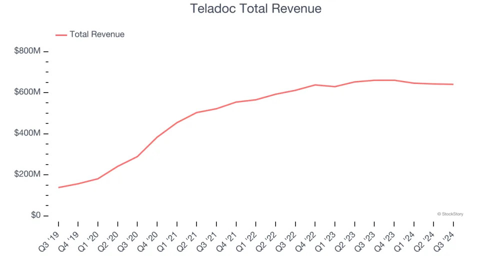 Q3 Earnings Highs And Lows: Teladoc (NYSE:TDOC) Vs The Rest Of The Online Marketplace Stocks