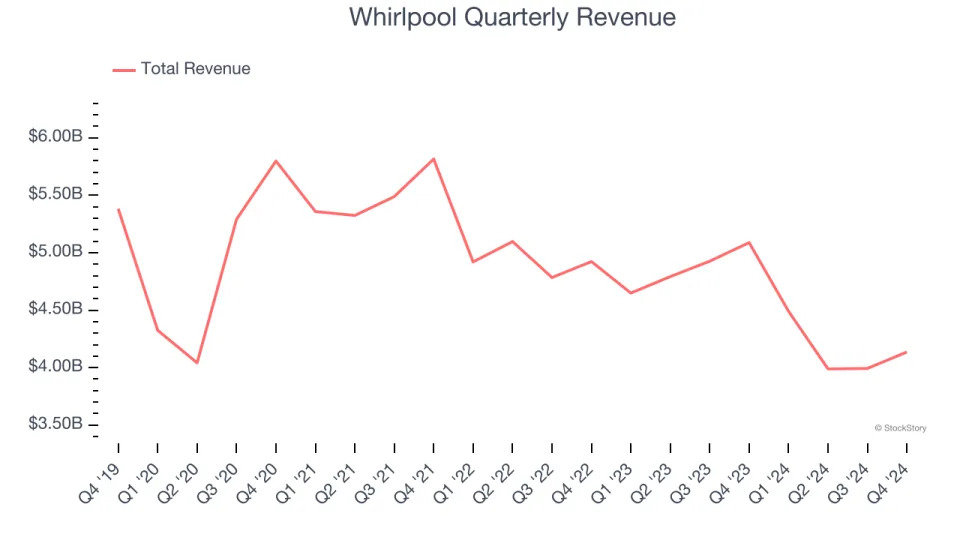 Whirlpool (NYSE:WHR) Misses Q4 Sales Targets, Stock Drops 11.7%