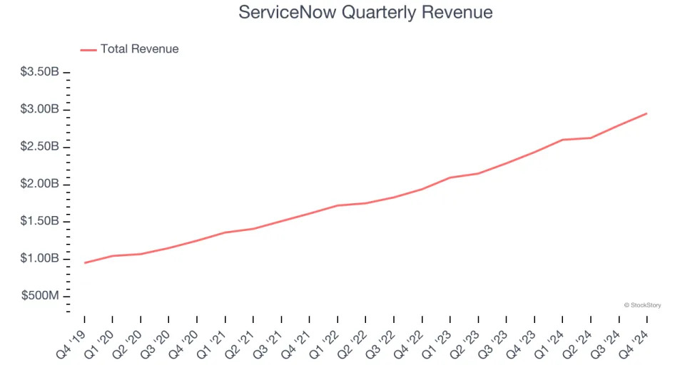 ServiceNow (NYSE:NOW) Reports Q4 In Line With Expectations But Stock Drops 10.5%