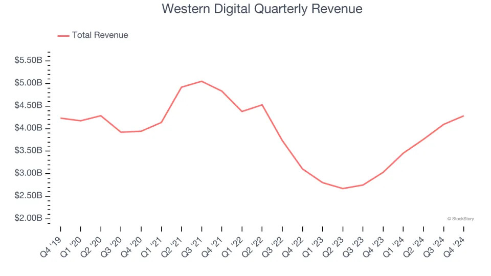 Western Digital (NASDAQ:WDC) Exceeds Q4 Expectations But Quarterly Revenue Guidance Significantly Misses Expectations