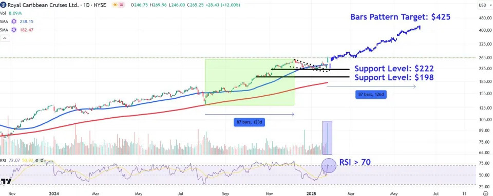 Watch These Royal Caribbean Price Levels as Stock Sails to Record High