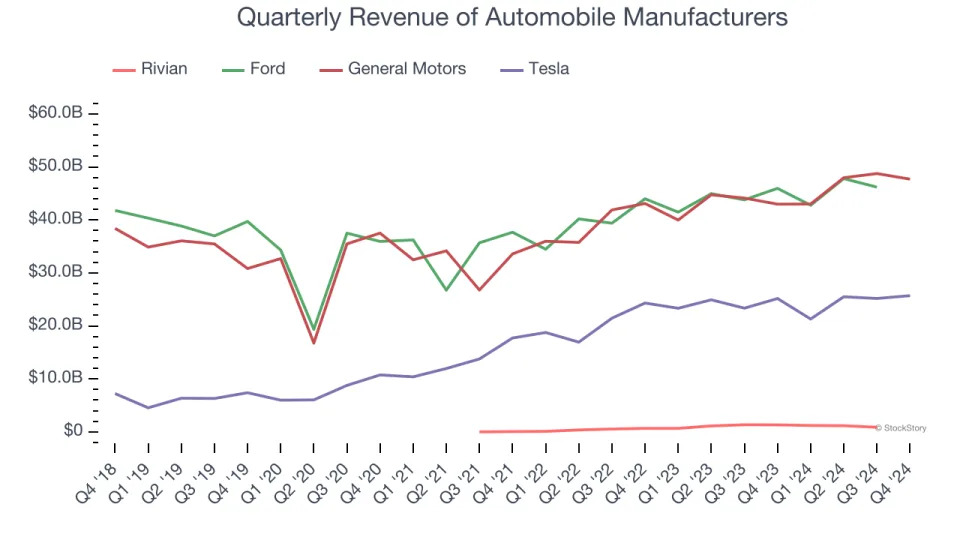 Tesla (NASDAQ:TSLA) Reports Sales Below Analyst Estimates In Q4 Earnings