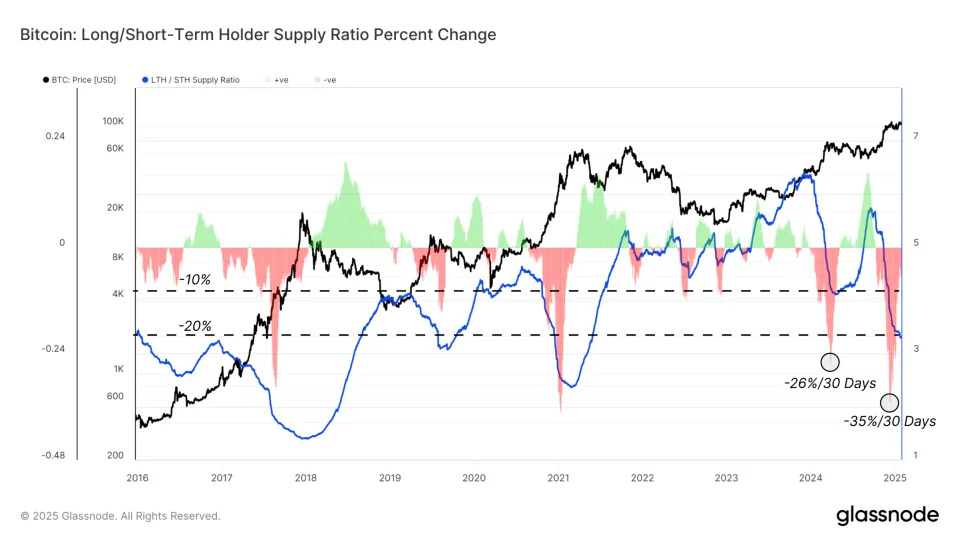 Long-Term Bitcoin Holders Are Spending Their BTC, A Bullish Signal, Analysts Say