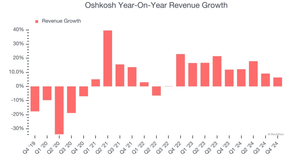 Oshkosh (NYSE:OSK) Reports Strong Q4, Stock Soars