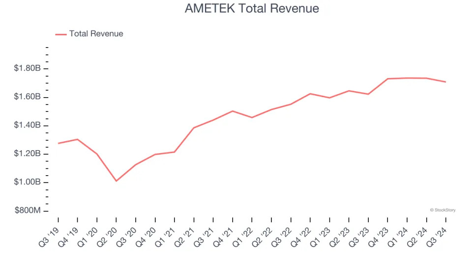 Q3 Earnings Outperformers: AMETEK (NYSE:AME) And The Rest Of The Internet of Things Stocks