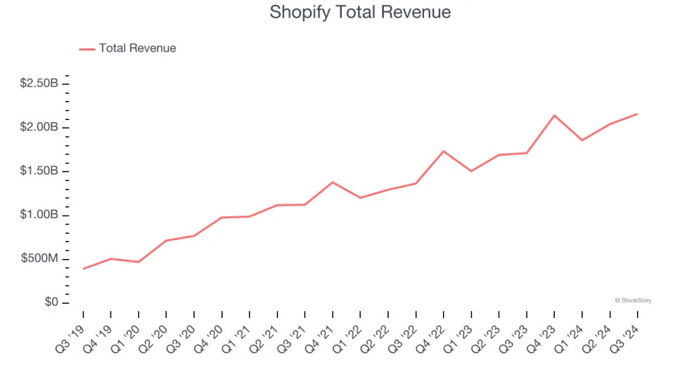 Spotting Winners: GoDaddy (NYSE:GDDY) And E-commerce Software Stocks In Q3