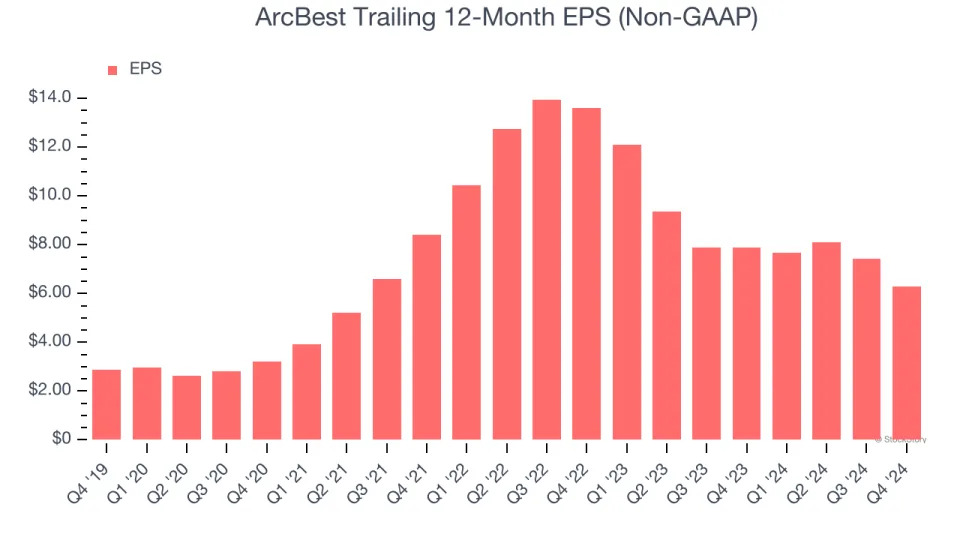 ArcBest (NASDAQ:ARCB) Reports Q4 In Line With Expectations, Stock Soars